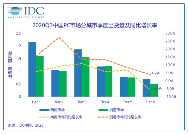 《IDC 2020Q3中国PC分城市季度跟踪报告》，二三级