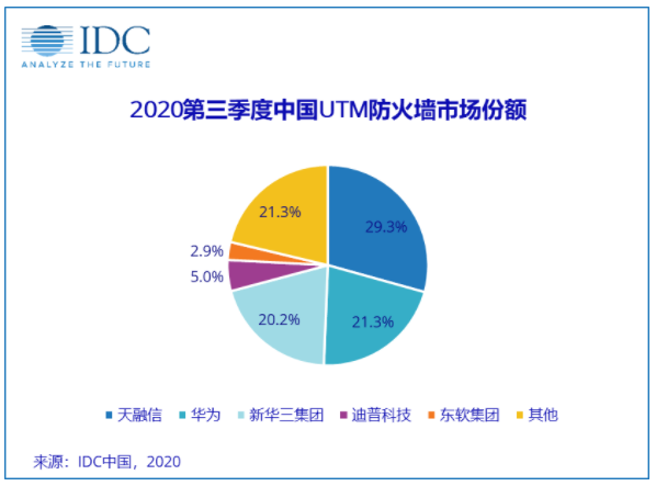 IDC：年内首次实现季度正增长，中国网络安全硬
